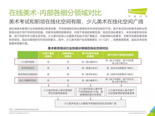 艾瑞咨詢 2019年中國美術(shù)教育培訓(xùn)行業(yè)研究報告——教育咨詢服務(wù)視角分析
