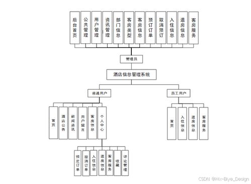 springboot架構(gòu) 明天 酒店信息管理系統(tǒng) 計算機畢業(yè)設(shè)計源碼68249